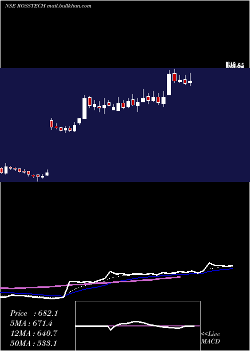  Daily chart RossellTechsys
