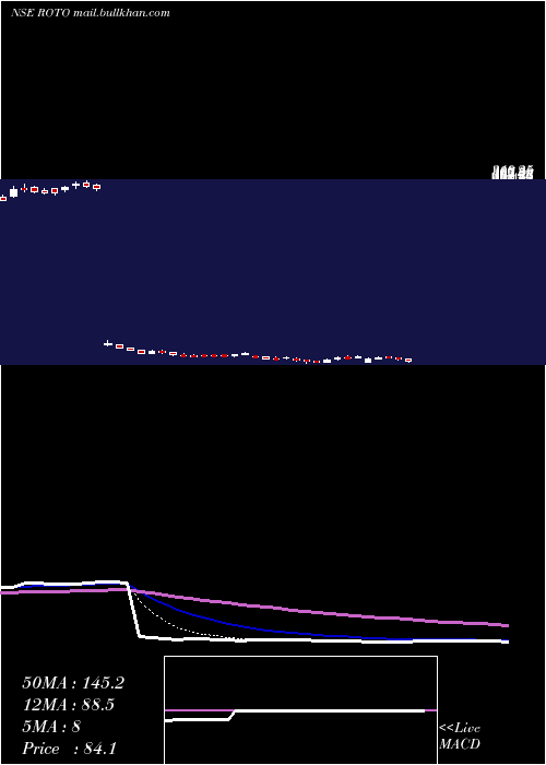  Daily chart RotoPumps