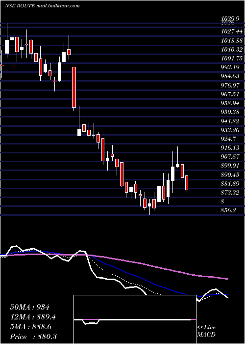  Daily chart RouteMobile