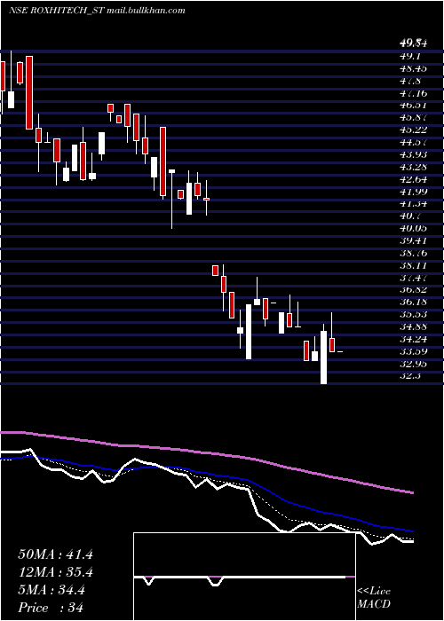  Daily chart RoxHi