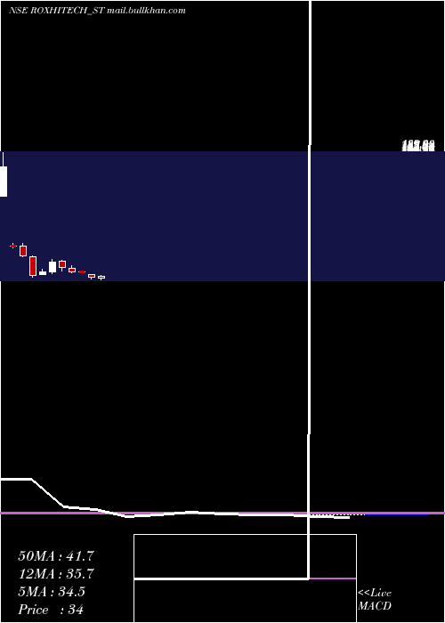  monthly chart RoxHi