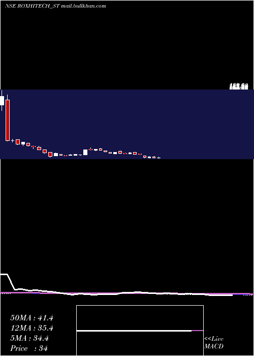  weekly chart RoxHi