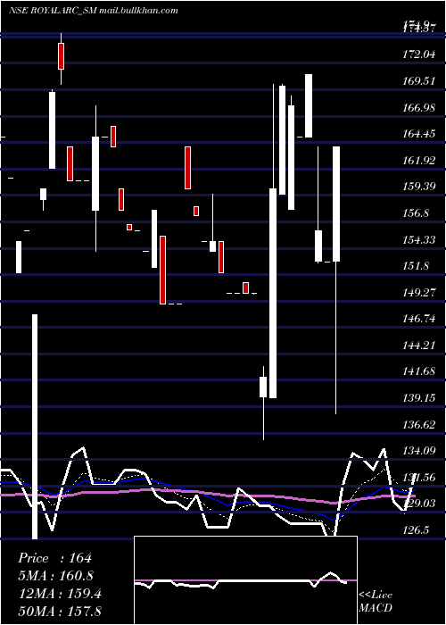  Daily chart RoyalArc