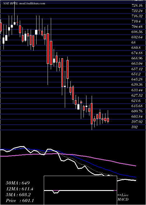  Daily chart RaghavProductivity