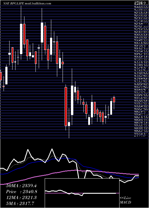 Daily chart RpgLife