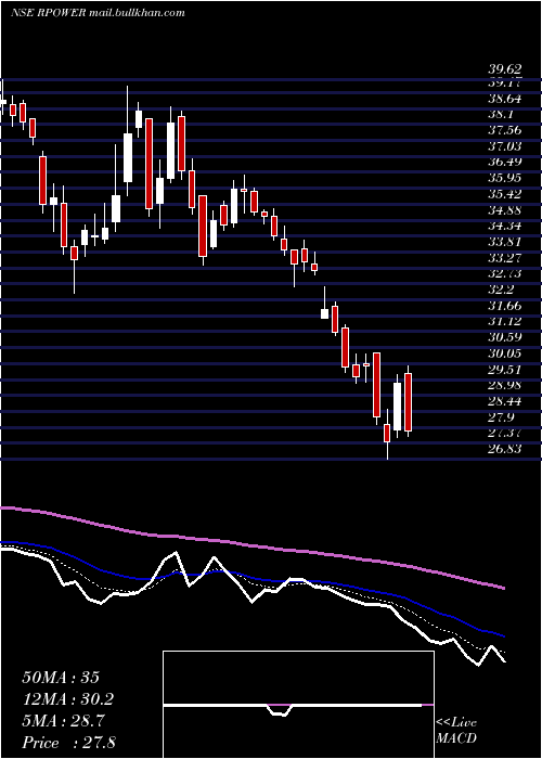 Daily chart ReliancePower