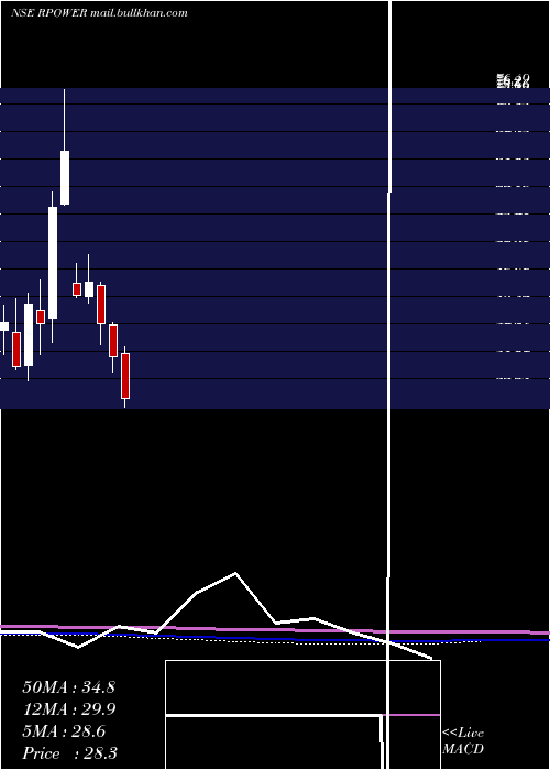  monthly chart ReliancePower