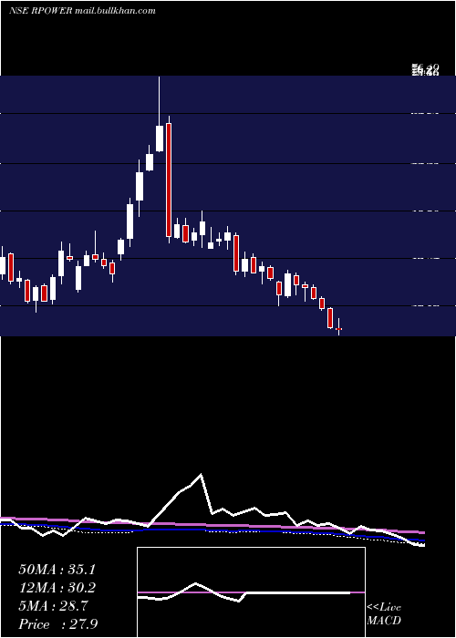  weekly chart ReliancePower