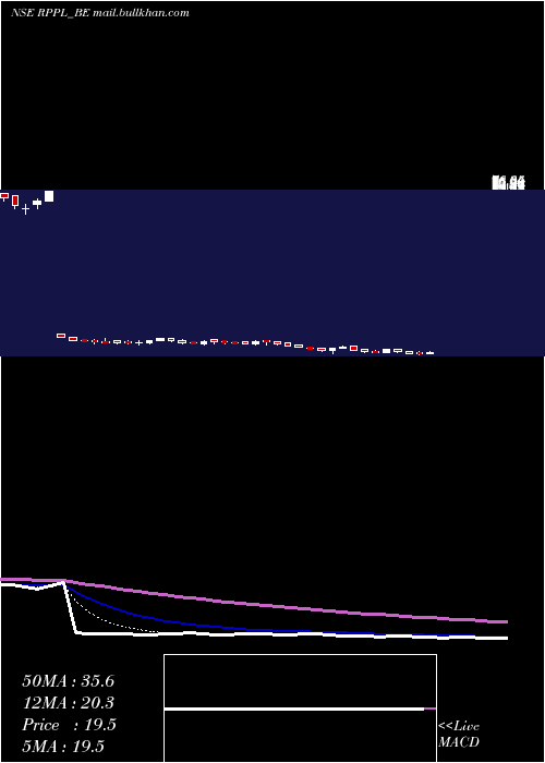  Daily chart RajshreePolypack