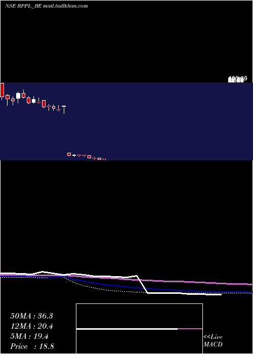  weekly chart RajshreePolypack