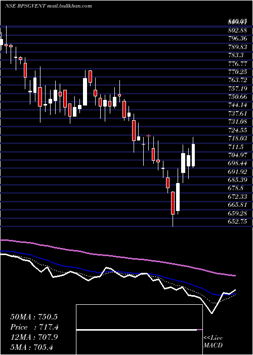  Daily chart RpsgVentures