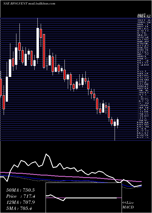  weekly chart RpsgVentures