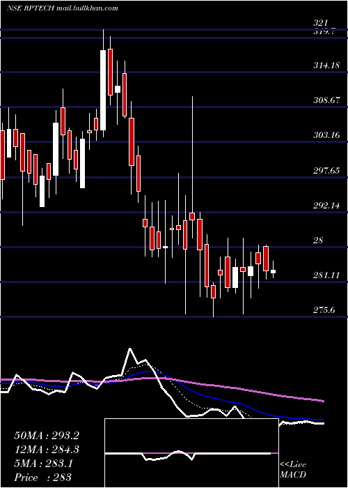  Daily chart RashiPeripherals