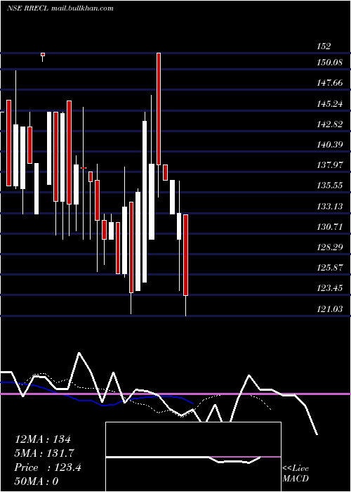  Daily chart RdbReal