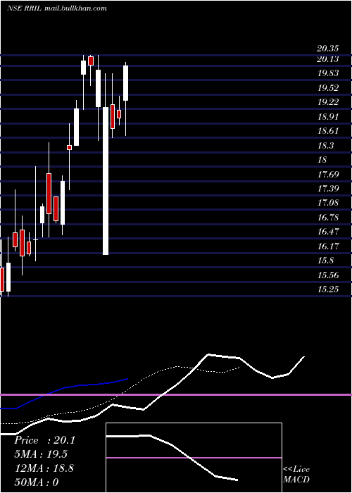  Daily chart RR