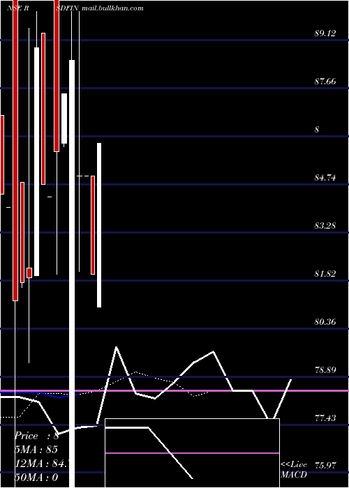  Daily chart RS