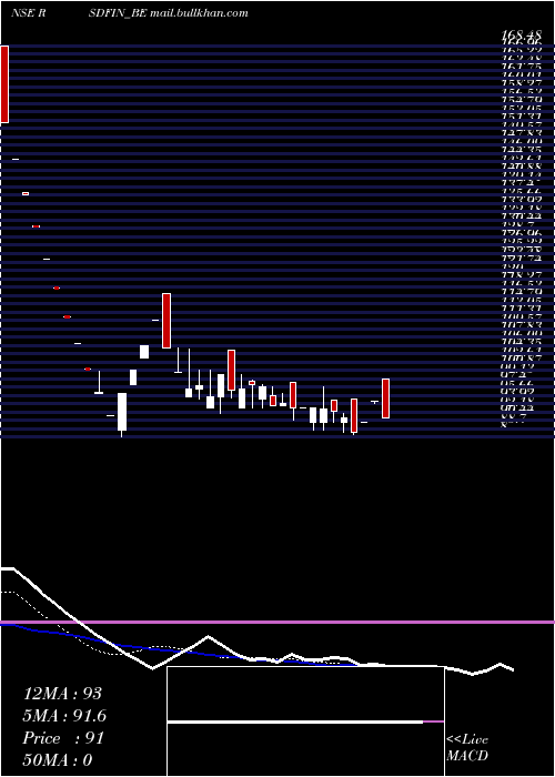  Daily chart RS