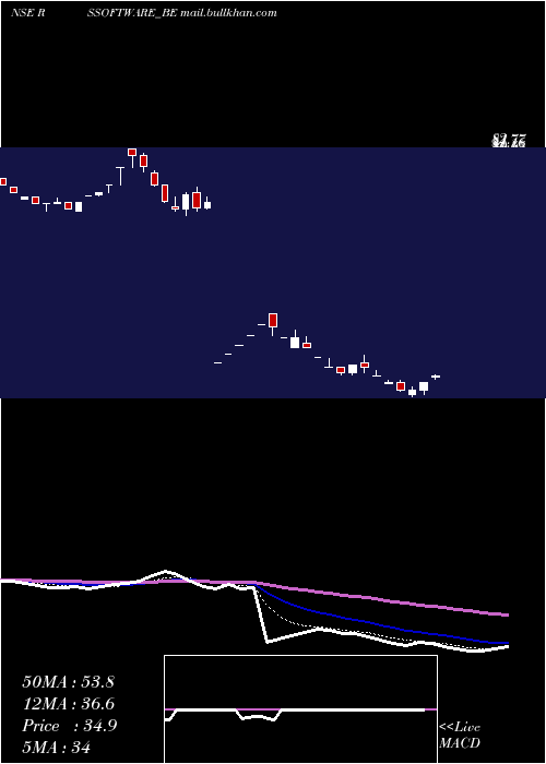  Daily chart RS
