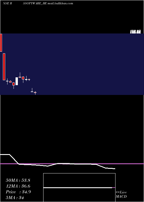  monthly chart RS