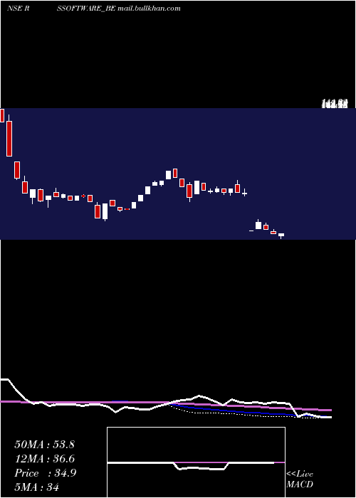  weekly chart RS