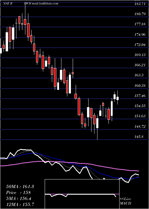  Daily chart Rswm