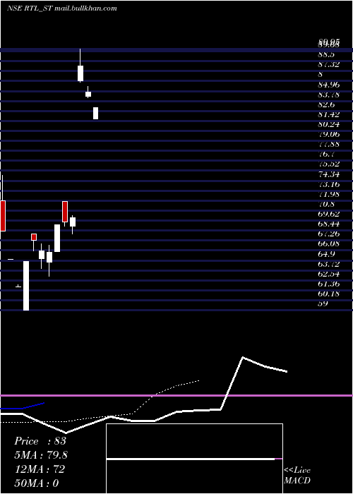 Daily chart RamaTelecom