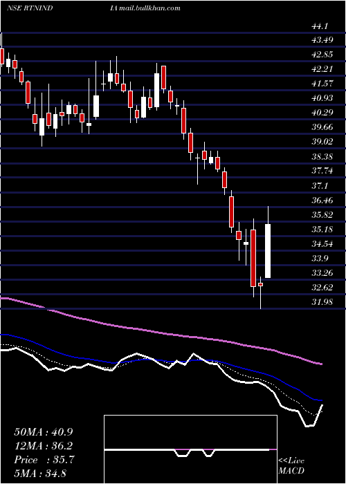 Daily chart RattanindiaEnt
