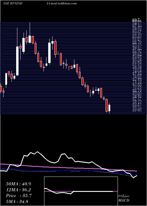  weekly chart RattanindiaEnt