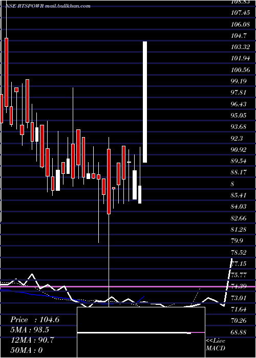  Daily chart RT