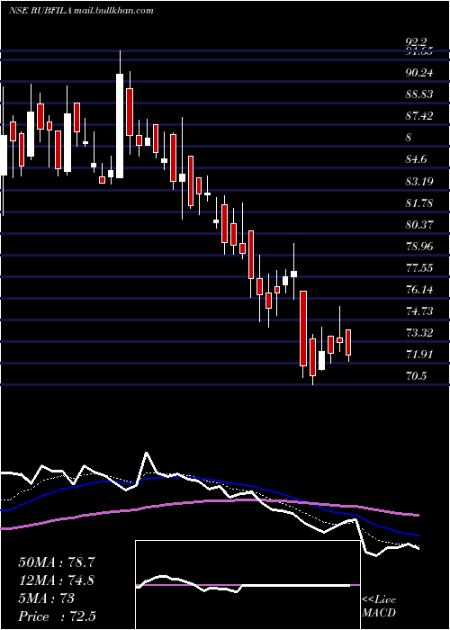  Daily chart RubfilaInternational