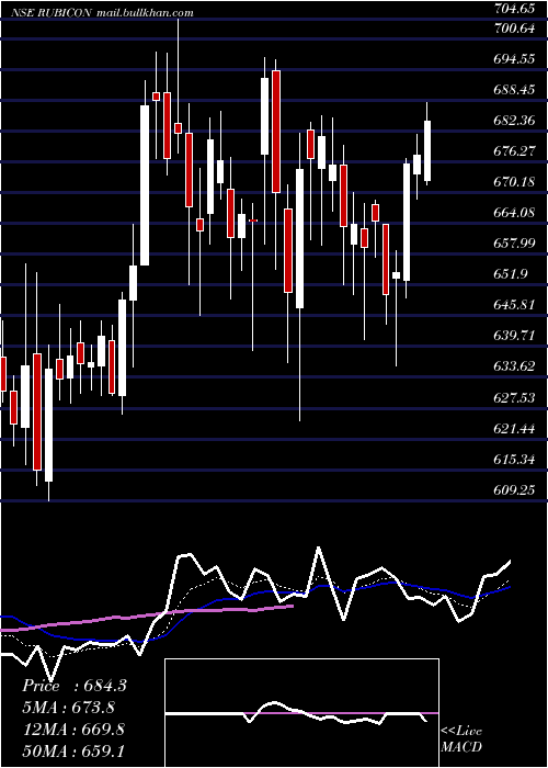  Daily chart RubiconResearch