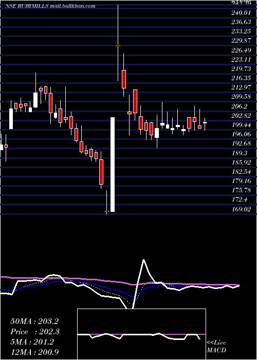  Daily chart RubyMills