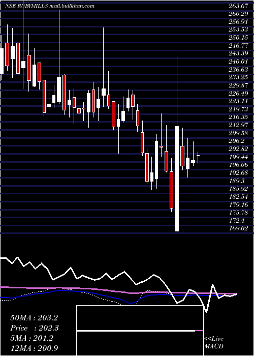  weekly chart RubyMills