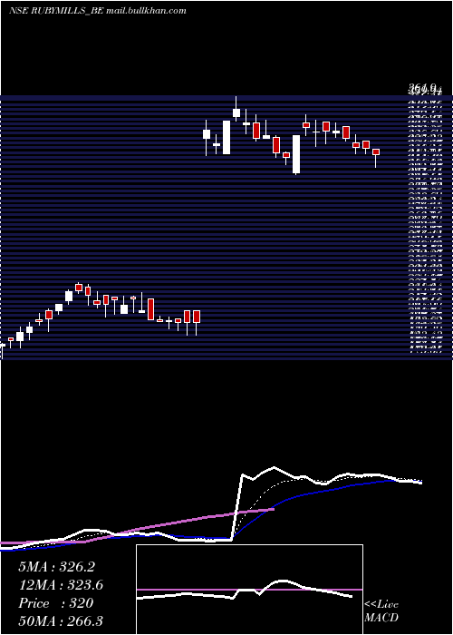  Daily chart RubyMills