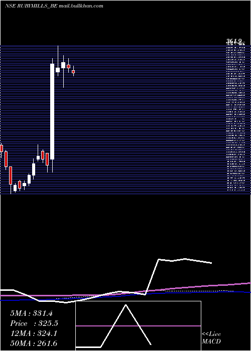  weekly chart RubyMills