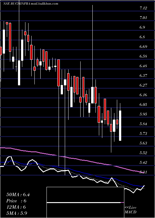  Daily chart RuchiInfrastructure