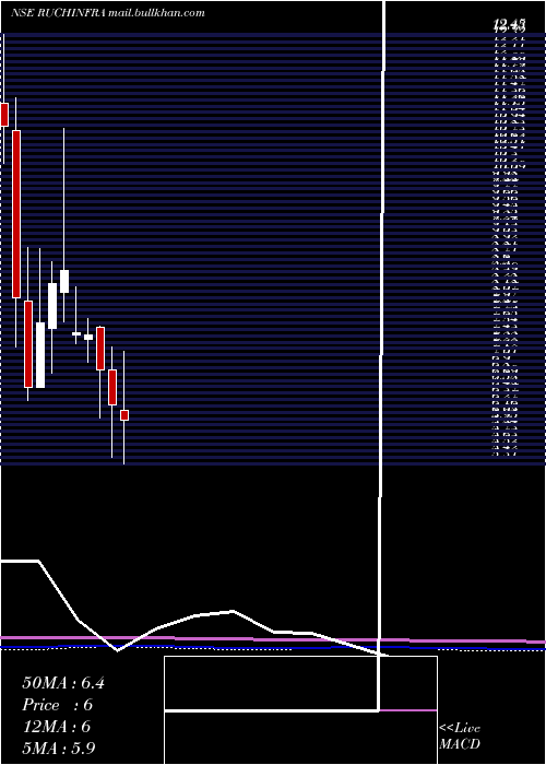  monthly chart RuchiInfrastructure