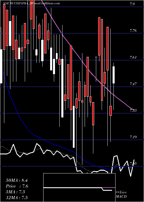  Daily chart RuchiInfrastructure