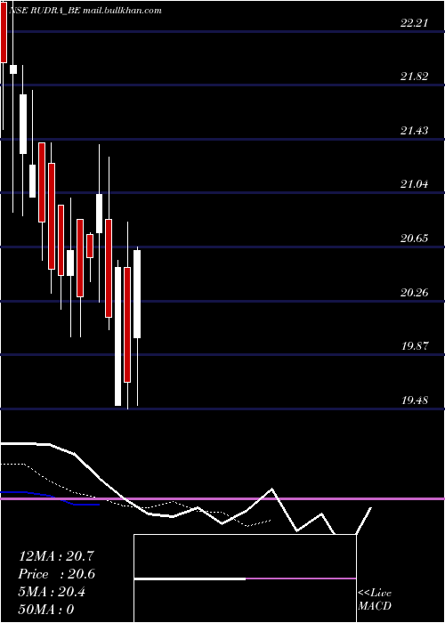  Daily chart RudraGlobal