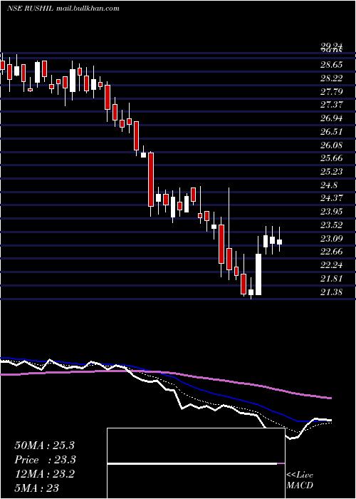  Daily chart RushilDecor