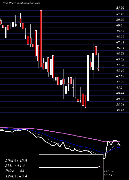  Daily chart RavinderHeights