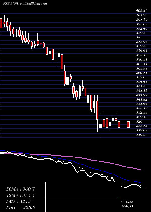  Daily chart RailVikas