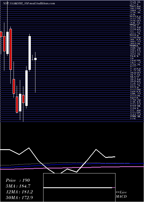  monthly chart SaakshiMedtec