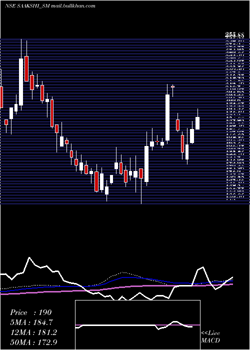  weekly chart SaakshiMedtec