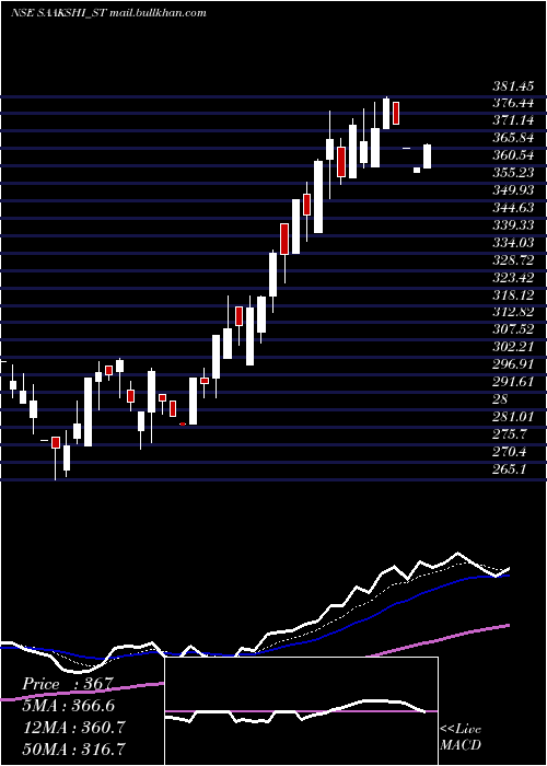  Daily chart SaakshiMedtec