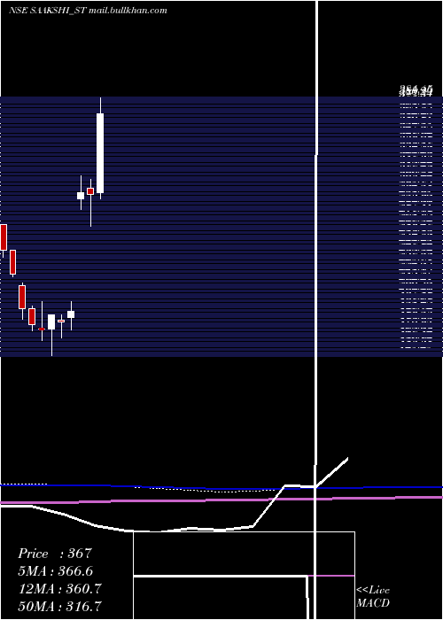  monthly chart SaakshiMedtec