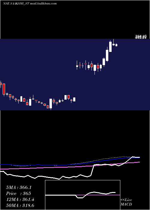  weekly chart SaakshiMedtec