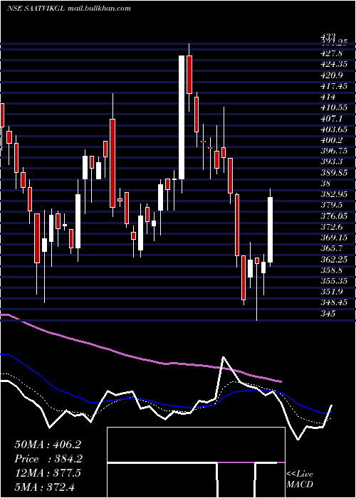  Daily chart SaatvikGreen