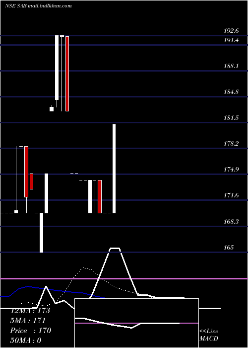  Daily chart SA