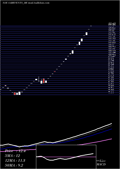 Daily chart SabEvents